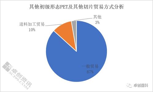 再生PET市场格局变动 一季度其他初级形态PET及切片进口下滑的影响与前景